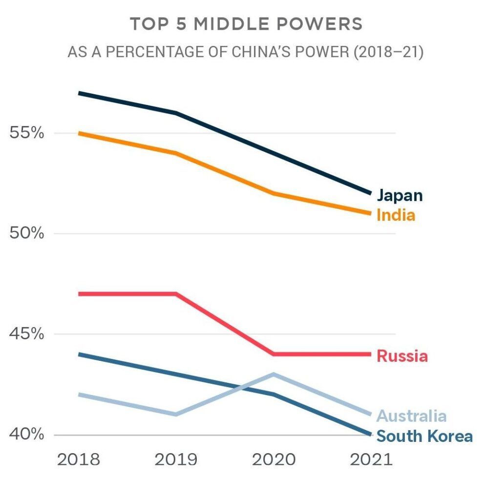 Source Lowy Institute Asia Power Index 2021
