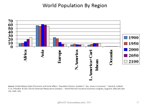 Reproductive Rate chart of continents