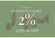 Corruption results in loss of 2% of GDP every year
