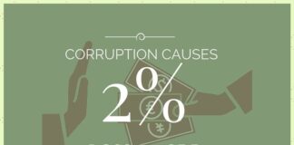 Corruption results in loss of 2% of GDP every year