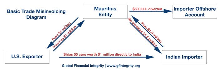 An example of trade misinvoicing