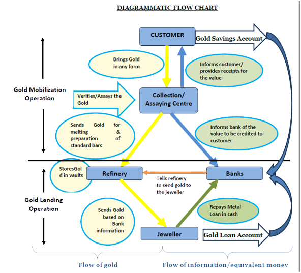 How MUDRA will implement Gold Monetization Scheme