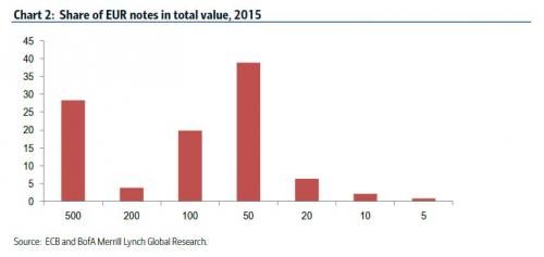Euro 500 note is the second most used bill in G10