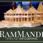 History of RamMandir - A look at the timeline as an Infographic
