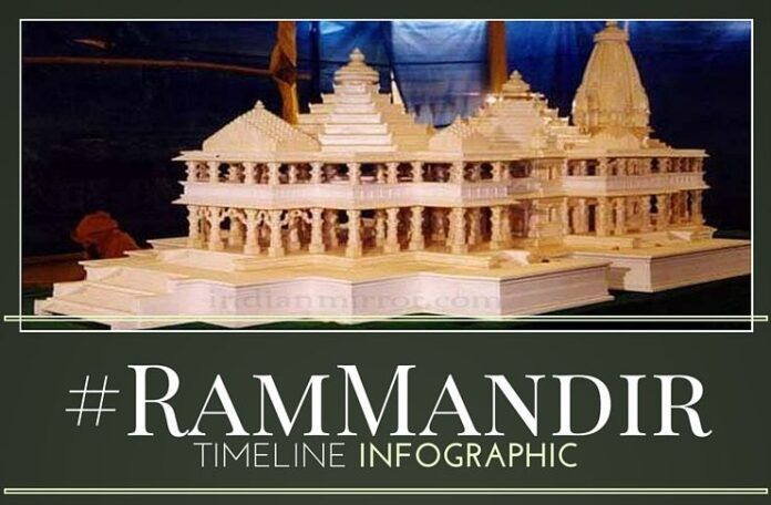 History of RamMandir - A look at the timeline as an Infographic