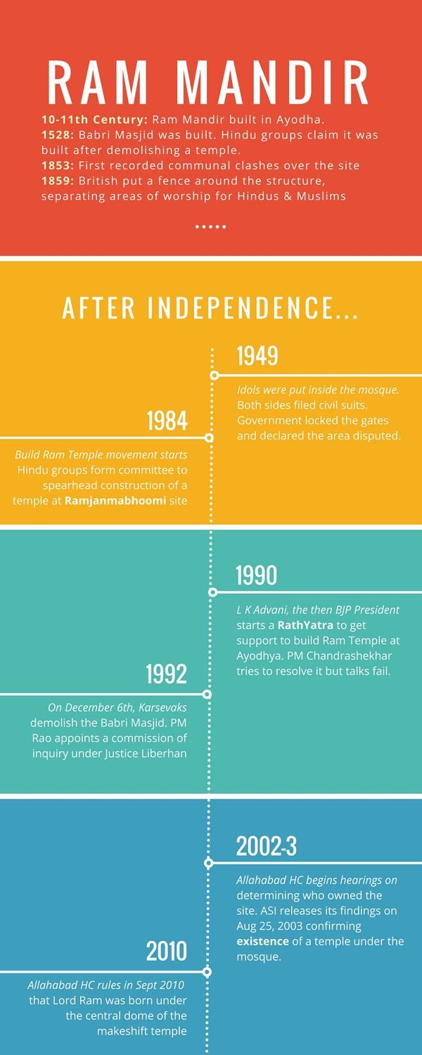 History of Ram Mandir as an Infographic