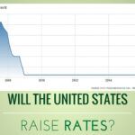 Will the US delay a rate increase?