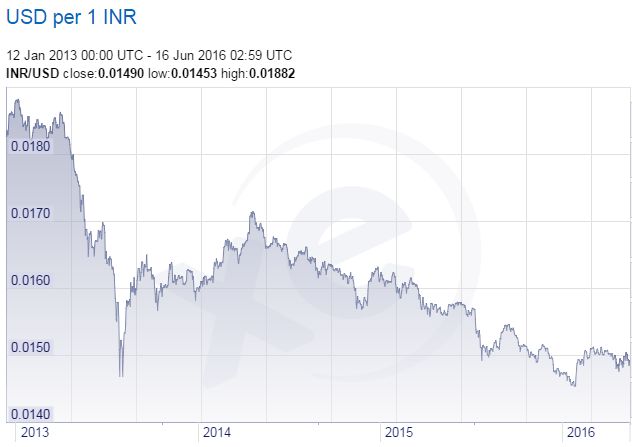 US Dollar vs Indian Rupee chart