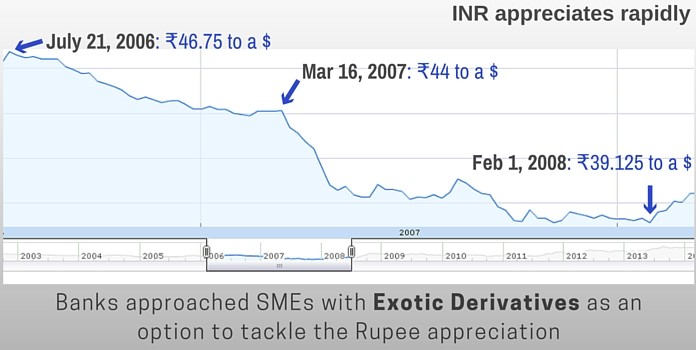 USDINR Chart in the period 2007-2008