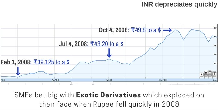 SMEs suffered heavy losses as the Rupee depreciated quickly