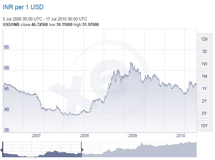Rupee exchange rate versus the Dollar