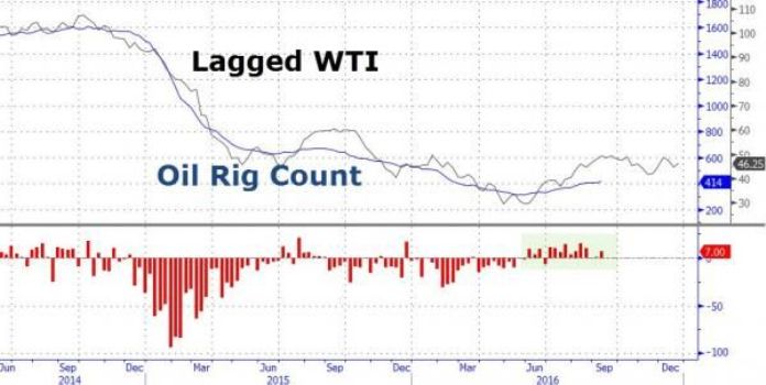 US Oil Rig Count