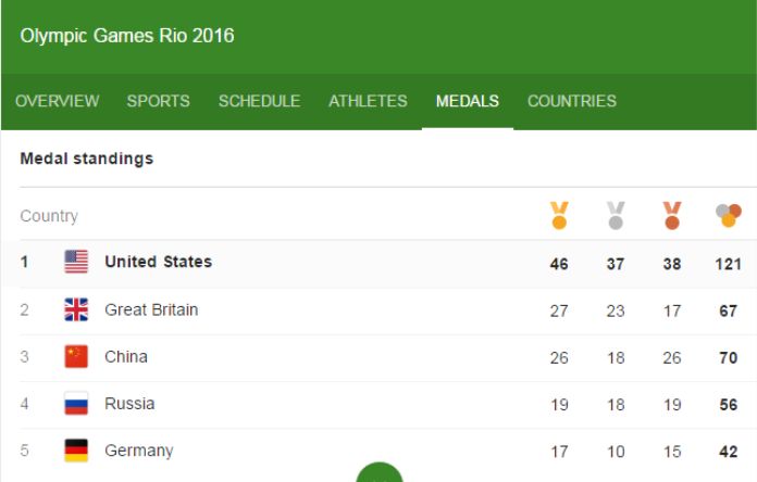 Final Medal Tally Rio 2016