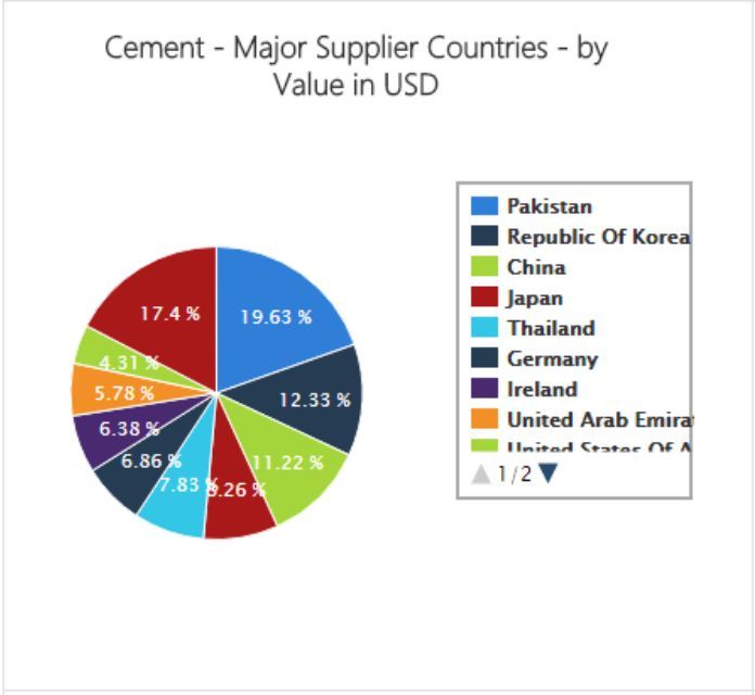 Pakistan is the biggest exporter of Cement to India