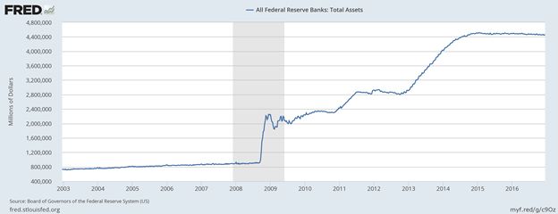 US Dollar Money supply