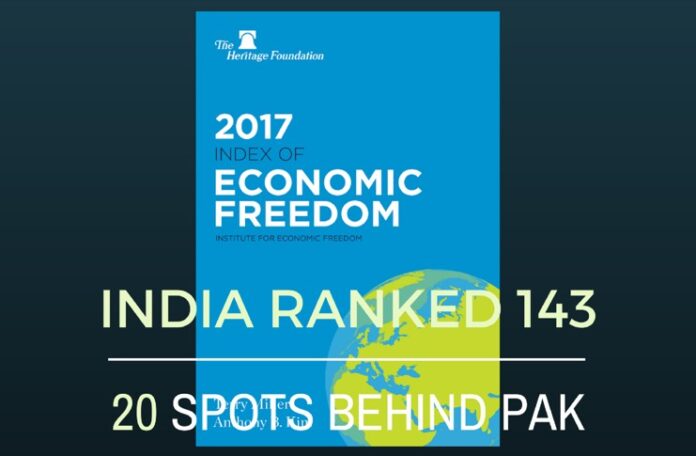 India has slipped 3.6% in Index of Economic freedom according to a Heritage Foundation study