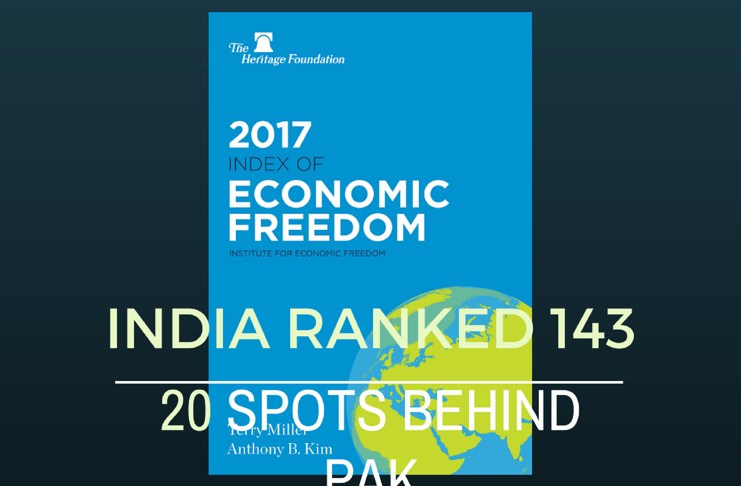 India has slipped 3.6% in Index of Economic freedom according to a Heritage Foundation study