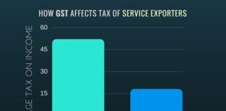 Excessive taxation due to GST could lead to job loss, less tax revenue