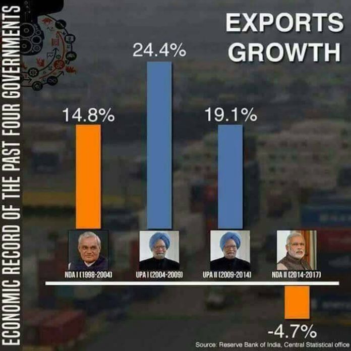 Growth of exports in the last 20 years