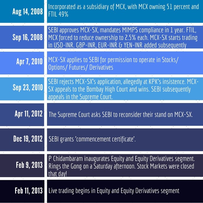 Timeline of MCX-SX