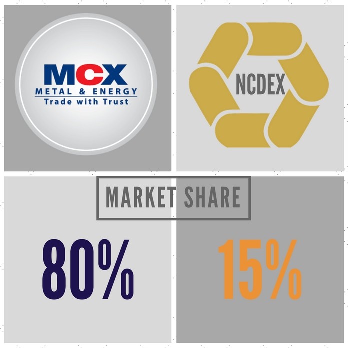 MCX captures 80% of the Commodities market