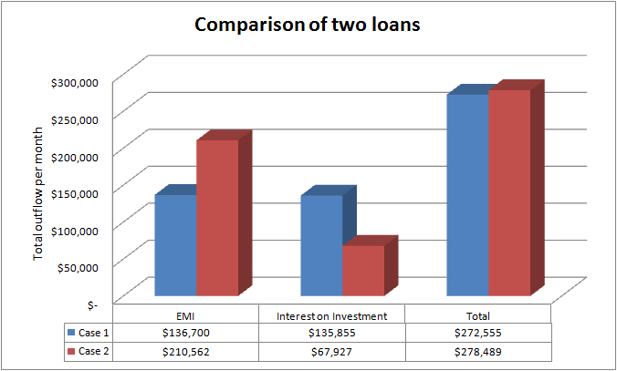 Comparison of Two loans