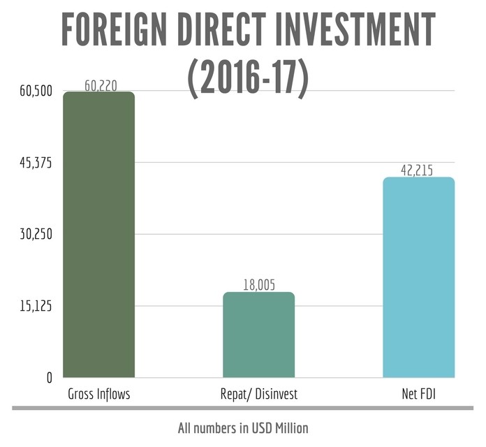 FDI performance in 2016-17 (in USD Million)