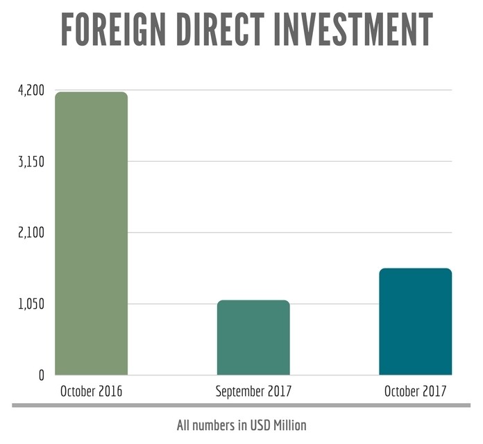 FDI into India (in USD Million)