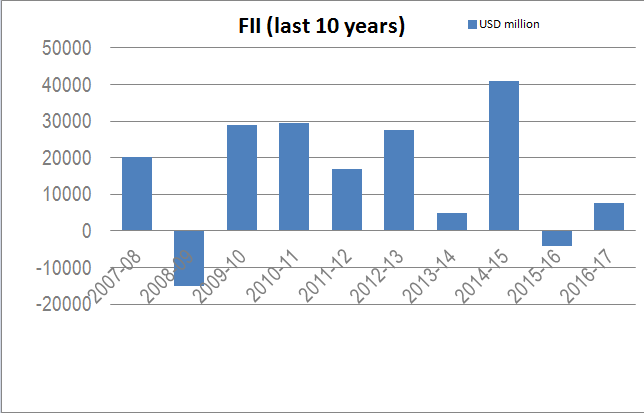 FII History for the past ten years