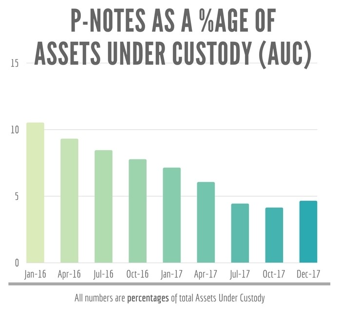 P-Notes as a percentage of AUC