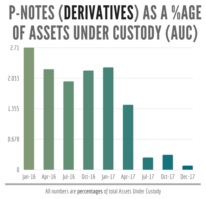 P-Notes Derivatives
