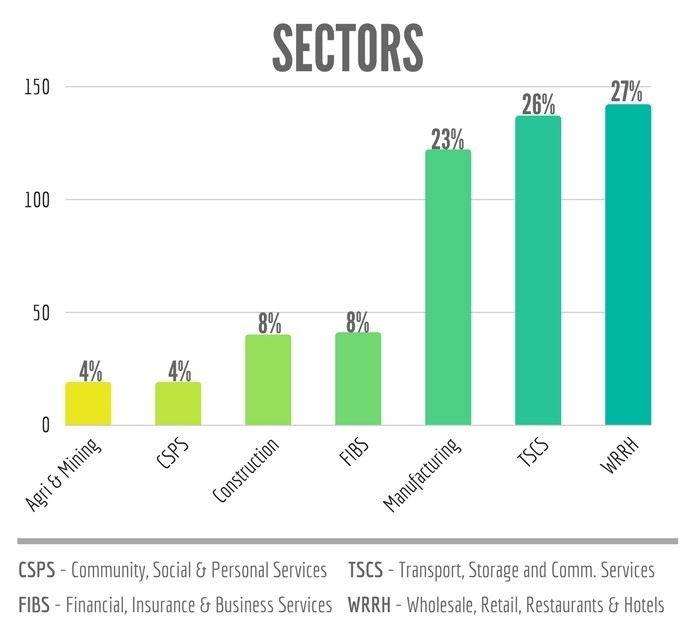 Sectors into which FDI was invested