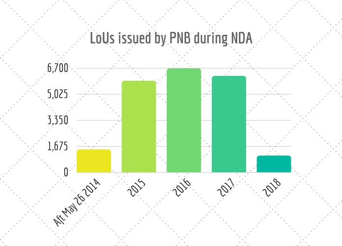 LoUs issued by PNB during NDA