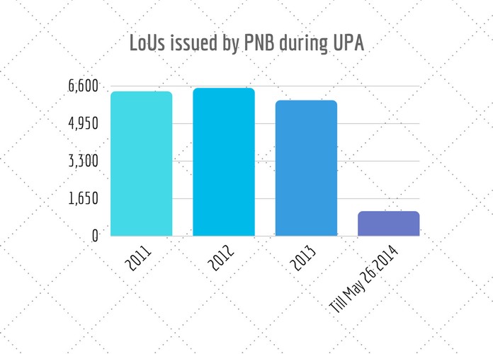 LoUs issued by PNB under UPA