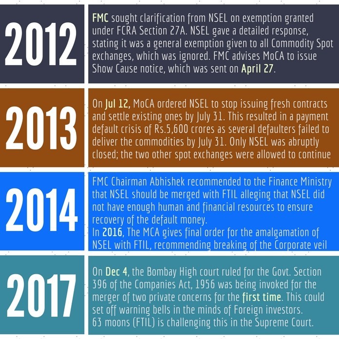 Timeline of NSEL events