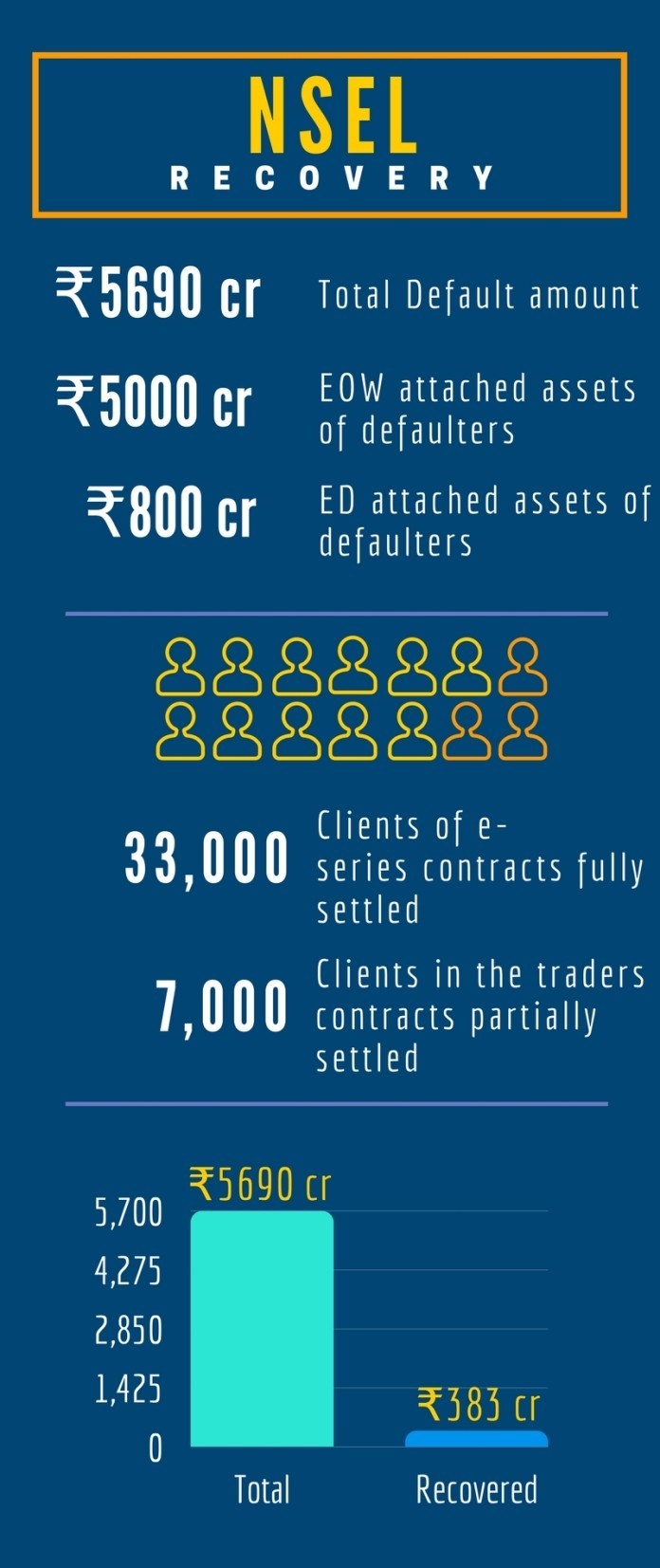 NSEL Recovery process