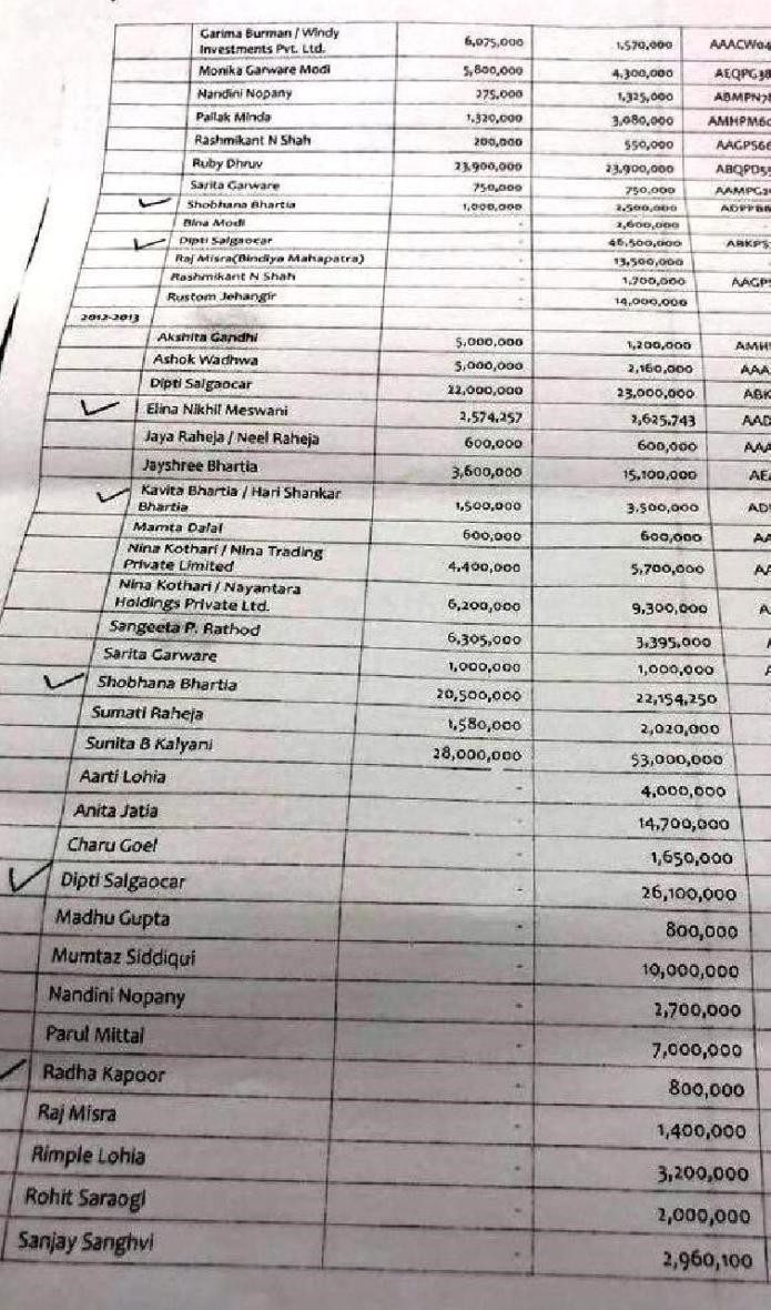 VVIP purchasers list using unaccounted money and extortion business by ...