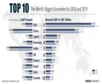The World's biggest economies for 2018-19
