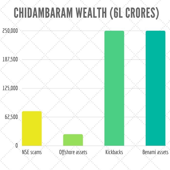 Chidambaram's wealth