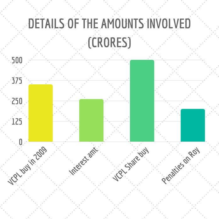 The Amounts involved thus far (in crores)