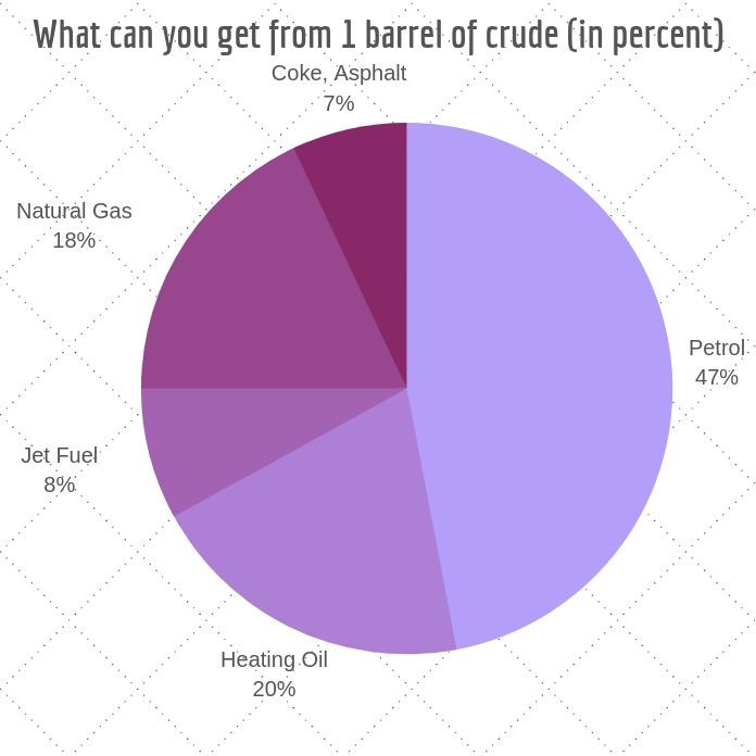 Figure 2. How Crude Oil breaks down into components