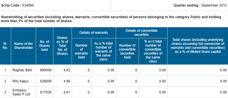 Figure 3. PMC Shareholding pattern Sep 2012
