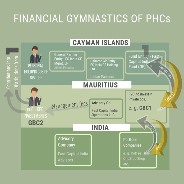 Figure 1. Financial Gymnastics of PHCs