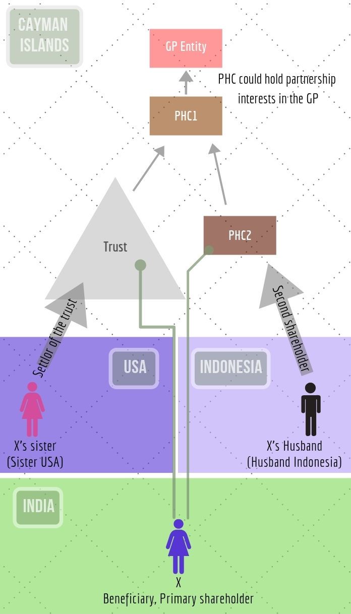 Figure 2. Simplified trust