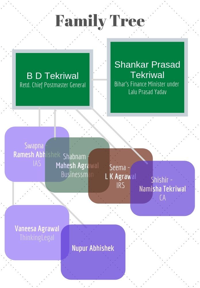 Figure 1. Relationship tree of Ramesh Abhishek Agrawal