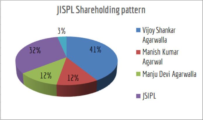 Figure 1. JISPL Shareholding pattern