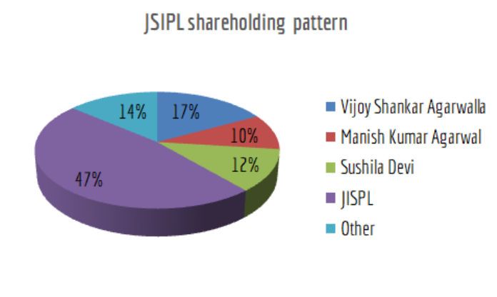 Figure 2. JSIPL Shareholding pattern