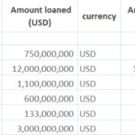 Loan amounts with IDs