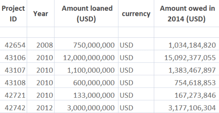 Figure 1. Loan amounts and amount due in 2014