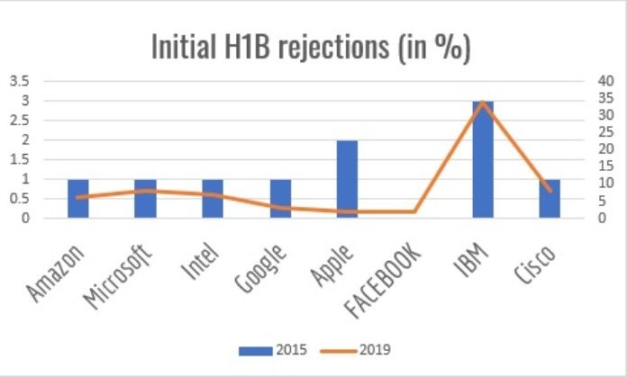 H1B denial rates for Tech companies